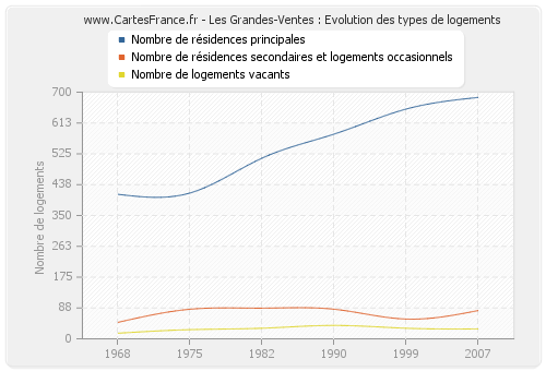 Les Grandes-Ventes : Evolution des types de logements